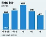 '6만전자'에 개미들은 