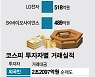2조원 팔아치운 외국인 '이 종목' 샀다..증권가도 
