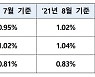 9월 신규취급액 코픽스 0.14%p 상승..주담대 금리 오른다