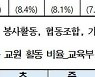 겸직허가 교사 월 최고 1000만원 수익..국가공무원도 겸직 매년 증가 추세
