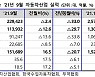 9월 친환경차 수출액·대수 역대 최고..첫 10억 달러 돌파
