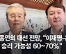 김종인 "이재명 상대는 윤석열..野 대선승리 가능성 60~70%"