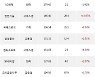 15일, 외국인 거래소에서 SK하이닉스(+4.9%), KB금융(+2.2%) 등 순매수