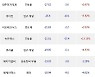 15일, 기관 코스닥에서 엘앤에프(-1.34%), 셀트리온헬스케어(0.00%) 등 순매도