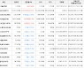 가상화폐 비트코인골드 85,950원(+2.97%) 거래중