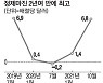 정제마진 2년만에 최고치..정유4사 6조 영업익 기대