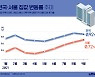 서울 집값 상승폭 추이[그래픽뉴스]