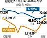 돌아온 삼천피·7만전자..개인 투심은 여전히 '싸늘'