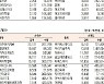 [표]코스닥 기관·외국인·개인 순매수·도 상위종목(10월 15일-최종치)