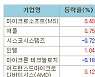 [표]미국 주요기업 주가(10/15)