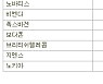 [표]유럽 주요기업 주가(10/15)