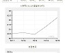 [표]유가 주간 동향