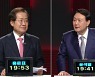 첫 맞수토론 후폭풍..홍 "도덕성 검증" vs 윤 "네거티브 여전"