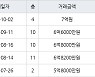 인천 운남동 영종자이아파트 167㎡ 7억원.. 역대 최고가