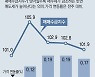 집값 주춤.. 아파트 매수세 줄었다