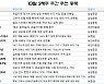 [주간 추천주] 실적 가시성 주목..삼성SDS·골프존·에이프로 '러브콜'