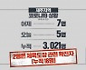 제주 오늘 5명 추가 확진..실내체육시설 감염 여파 계속