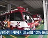 울산 소방장비 세척기 보급률 12% 불과