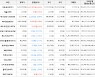 가상화폐 비트코인(+6.64%), 비트코인골드(+5.4%)