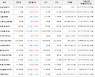 가상화폐 비트코인 75,785,000원(+0.13%) 거래중