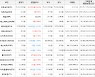 가상화폐 비트코인 0.62% 상승, 리퍼리움 9.8% 상승