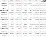 가상화폐 비트코인 500,000원 상승한 76,188,000원에 거래