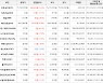 가상화폐 리퍼리움 상승세.. 전일대비 +12.75%