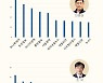 진중권 조국 김부선 SNS발언 가장 많이 보도한 머니투데이