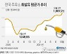 [그래픽] 전국 주유소 휘발유 평균가 추이