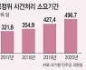 사건 1건 처리에 496.7일..'느림보 공정위'에 속타는 재계