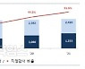 올해 상장사 51.6% 감사인 지정 예정