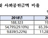 은행 현금배당, 영업익 대비 33%.. 사회공헌은 수년째 5~6% 머물러