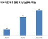 에브리봇, 업계 첫 매출 500억 돌파 순항..글로벌 진출 가속화
