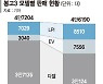 생계형 1t트럭도 친환경이 대세.. 봉고3 LPI, 판매 60% 급증