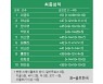 [KLPGA] '변형 스테이블포드' 동부건설·한국토지신탁 챔피언십 최종순위..이정민 우승, 안나린 2위, 박민지·장수연 3위