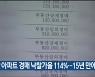 울산 아파트 경매 낙찰가율 114%..15년 만에 최고