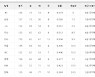 [프로야구 17일 팀 순위]'선두 싸움 아직 끝나지 않았다',1~3위 2.5게임차..몇 시간만에 4~5위 오르락 내리락 한 두산과 SSG..키움은 삼성에 3연패, NC는 3연승 뒤 LG에 연패로 6~7위