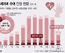 "하루 67명꼴 살렸다"..심정지 구한 '영웅' 상반기에 2276명