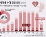 [그래픽] 상반기 심정지 환자 살린 '영웅' 2276명