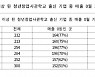 정부의 지원받은 청년창업기업 67%가 창업 5년 후 매출 0원 전락   