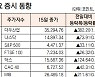 [표]해외 주요 증시 동향(10월 15일)