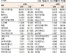 [표]주간 코스닥 기관·외국인·개인 순매수·도 상위종목(10월 12일~15일)