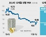 철강·은행·건설주 '지금은 바겐세일 중'