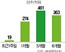 질주하는 인도 증시..관련 펀드에 한달새 300억 들어와