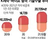 만리장성 넘는 K바이오..對中 기술수출 2조 돌파