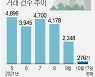 [그래픽] 서울 아파트 거래 건수 추이