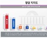 국민의힘 41.2% vs 민주당 29.5%..16주 만 두 자릿수 격차[리얼미터]