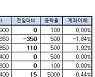 [표]장외주식 거래현황(10/18)