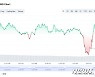 6만달러 하회했던 비트코인 다시 6만2000달러 돌파(종합2)