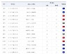 축구토토 승무패 44회차, 총 25822명 적중 성공